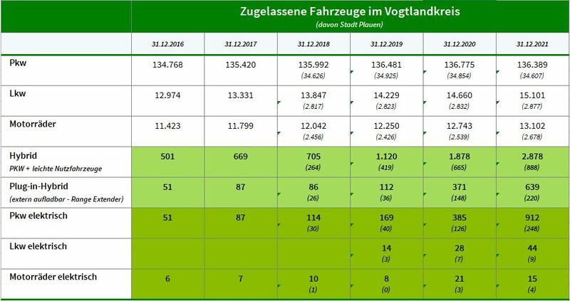 Bild vergrößern: Tabelle über die Anzahl zugelassener Fahrzeuge mit und ohne elektrischen Antrieb im Vogtlandkreis von 2016 bis 2021.