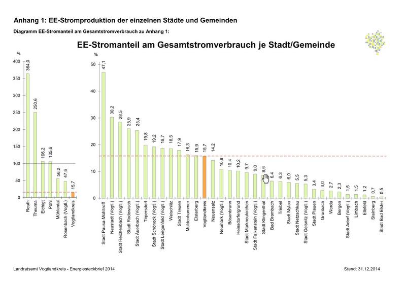 Bild vergrößern: EE-Stromanteil am Gesamtstromverbrauch je Gemeinde 2014